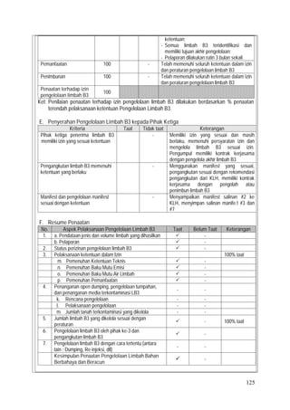 125
ketentuan;
- Semua limbah B3 teridentifikasi dan
memiliki tujuan akhir pengelolaan;
- Pelaporan dilakukan rutin 3 bulan sekali.
Pemanfaatan 100 √ - Telah memenuhi seluruh ketentuan dalam izin
dan peraturan pengelolaan limbah B3
Penimbunan 100 √ - Telah memenuhi seluruh ketentuan dalam izin
dan peraturan pengelolaan limbah B3
Penaatan terhadap izin
pengelolaan limbah B3
100
Ket: Penilaian penaatan terhadap izin pengelolaan limbah B3 dilakukan berdasarkan % penaatan
terendah pelaksanaan ketentuan Pengelolaan Limbah B3.
E. Penyerahan Pengelolaan Limbah B3 kepada Pihak Ketiga
Kriteria Taat Tidak taat Keterangan
Pihak ketiga penerima limbah B3
memiliki izin yang sesuai ketentuan
√ - Memiliki izin yang sesuai dan masih
berlaku, memenuhi persyaratan izin dan
mengelola limbah B3 sesuai izin.
Pengumpul memiliki kontrak kerjasama
dengan pengelola akhir limbah B3
Pengangkutan limbah B3 memenuhi
ketentuan yang berlaku
√ - Menggunakan manifest yang sesuai,
pengangkutan sesuai dengan rekomendasi
pengangkutan dari KLH, memiliki kontrak
kerjasama dengan pengolah atau
penimbun limbah B3
Manifest dan pengelolaan manifest
sesuai dengan ketentuan
√ - Menyampaikan manifest salinan #2 ke
KLH, menyimpan salinan manife t #3 dan
#7
F. Resume Penaatan
No. Aspek Pelaksanaan Pengelolaan Limbah B3 Taat Belum Taat Keterangan
1. a. Pendataan jenis dan volume limbah yang dihasilkan  -
b. Pelaporan  -
2. Status perizinan pengelolaan limbah B3  -
3. Pelaksanaan ketentuan dalam Izin 100% taat
m. Pemenuhan Ketentuan Teknis  -
n. Pemenuhan Baku Mutu Emisi  -
o. Pemenuhan Baku Mutu Air Limbah  -
p. Pemenuhan Pemanfaatan  -
4. Penanganan open dumping, pengelolaan tumpahan,
dan penanganan media terkontaminasi LB3
- -
k. Rencana pengelolaan - -
l. Pelaksanaan pengelolaan - -
m. Jumlah tanah terkontaminasi yang dikelola - -
5. Jumlah limbah B3 yang dikelola sesuai dengan
peraturan
 - 100% taat
6. Pengelolaan limbah B3 oleh pihak ke-3 dan
pengangkutan limbah B3
 -
7. Pengelolaan limbah B3 dengan cara tertentu (antara
lain : Dumping, Re-injeksi, dll)
- -
Kesimpulan Penaatan Pengelolaan Limbah Bahan
Berbahaya dan Beracun
 -
 