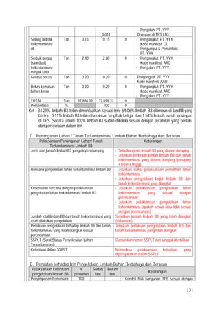 131
- Pengolah: PT. YYY
0.011 Disimpan di TPS LB3
Selang hidrolik
terkontaminasi
oli
Ton 0.15 0.15 0 - Pengangkut: PT. YYY
Kode manifest: OL
- Pengumpul & Pemanfaat:
PT. YYY
Serbuk gergaji
(saw dust)
terkontaminasi
minyak kotor
Ton 2.80 2.80 0 - Pengangkut: PT. YYY
Kode manifest: AAO
- Pengolah: PT. YYY
Grease bekas Ton 0.20 0.20 0 Pengangkut: PT. YYY
Kode manifest: AAO
Bekas kemasan
bahan kimia
Ton 0.20 0.20 0 - Pengangkut: PT. YYY
Kode manifest: AAO
- Pengolah: PT. YYY
TOTAL Ton 37,898.33 37,898.33 0
Persentase % 100 0
Ket : 34.29% limbah B3 telah dimanfaatkan sesuai izin, 64.06% limbah B3 ditimbun di landfill yang
berizin, 0.11% limbah B3 telah diserahkan ke pihak ketiga, dan 1.54% limbah masih tersimpan
di TPS. Secara umum 100% limbah B3 sudah dikelola sesuai dengan peraturan yang berlaku
dan persyaratan dalam izin.
C. Penanganan Lahan / Tanah Terkontaminasi Limbah Bahan Berbahaya dan Beracun
Pelaksanaan Penanganan Lahan/ Tanah
Terkontaminasi Limbah B3
Keterangan
Jenis dan jumlah limbah B3 yang diopen dumping - Sebutkan jenis limbah B3 yang diopen dumping
- Jelaskan perkiraan jumlah limbah B3 dan tanah
terkontaminasi yang diopen dumping (panajang
x lebar x tinggi)
Rencana pengelolaan lahan terkontaminasi limbah B3 - Jelaskan waktu pelaksanaan pemulihan lahan
terkontaminasi
- Jelaskan pengelolaan lanjut limbah B3 dan
tanah terkontaminasi yang diangkat
Kesesuaian rencana dengan pelaksanaan
pengelolaan lahan terkontaminasi limbah B3
- Jelaskan pelaksanaan pengelolaan lahan
terkontaminasi yang sesuai dengan
perencanaan
- Jelaskan pelaksanaan pengelolaan lahan
terkontaminasi (apakah sesuai atau tidak sesuai
dengan perencanaan)
Jumlah total limbah B3 dan tanah terkontaminasi yang
telah dilakukan pengelolaan
Sebutkan jumlah limbah B3 yang telah diangkat
(dalam ton)
Perlakuan pengelolaan terhadap limbah B3 dan tanah
terkontaminasi yang telah diangkat sesuai
perencanaan
Jelaskan perlakuan pengelolaan limbah B3 dan
tanah terkontaminasi yang telah diangkat
SSPLT (Surat Status Penyelesaian Lahan
Terkontaminasi)
Cantumkan nomor SSPLT dan tanggal diterbitkan
Ketentuan dalam SSPLT Memeriksa pelaksanaan ketentuan yang
dipersyaratkan dalam SSPLT
D. Penaatan terhadap Izin Pengelolaan Limbah Bahan Berbahaya dan Beracun
Pelaksanaan ketentuan
pengelolaan limbah B3
%
penaatan
Sudah
taat
Belum
taat
Keterangan
Penyimpanan Sementara 100 √ - - Kondisi fisik bangunan TPS sesuai dengan
 
