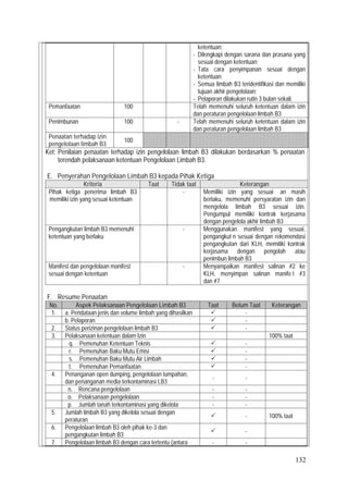 132
ketentuan;
- Dilengkapi dengan sarana dan prasana yang
sesuai dengan ketentuan;
- Tata cara penyimpanan sesuai dengan
ketentuan;
- Semua limbah B3 teridentifikasi dan memiliki
tujuan akhir pengelolaan;
- Pelaporan dilakukan rutin 3 bulan sekali.
Pemanfaatan 100 √ Telah memenuhi seluruh ketentuan dalam izin
dan peraturan pengelolaan limbah B3
Penimbunan 100 √ - Telah memenuhi seluruh ketentuan dalam izin
dan peraturan pengelolaan limbah B3
Penaatan terhadap izin
pengelolaan limbah B3
100
Ket: Penilaian penaatan terhadap izin pengelolaan limbah B3 dilakukan berdasarkan % penaatan
terendah pelaksanaan ketentuan Pengelolaan Limbah B3.
E. Penyerahan Pengelolaan Limbah B3 kepada Pihak Ketiga
Kriteria Taat Tidak taat Keterangan
Pihak ketiga penerima limbah B3
memiliki izin yang sesuai ketentuan
√ - Memiliki izin yang sesuai an masih
berlaku, memenuhi persyaratan izin dan
mengelola limbah B3 sesuai izin.
Pengumpul memiliki kontrak kerjasama
dengan pengelola akhir limbah B3
Pengangkutan limbah B3 memenuhi
ketentuan yang berlaku
√ - Menggunakan manifest yang sesuai,
pengangkut n sesuai dengan rekomendasi
pengangkutan dari KLH, memiliki kontrak
kerjasama dengan pengolah atau
penimbun limbah B3
Manifest dan pengelolaan manifest
sesuai dengan ketentuan
√ - Menyampaikan manifest salinan #2 ke
KLH, menyimpan salinan manife t #3
dan #7
F. Resume Penaatan
No. Aspek Pelaksanaan Pengelolaan Limbah B3 Taat Belum Taat Keterangan
1. a. Pendataan jenis dan volume limbah yang dihasilkan  -
b. Pelaporan  -
2. Status perizinan pengelolaan limbah B3  -
3. Pelaksanaan ketentuan dalam Izin 100% taat
q. Pemenuhan Ketentuan Teknis  -
r. Pemenuhan Baku Mutu Emisi  -
s. Pemenuhan Baku Mutu Air Limbah  -
t. Pemenuhan Pemanfaatan  -
4. Penanganan open dumping, pengelolaan tumpahan,
dan penanganan media terkontaminasi LB3
- -
n. Rencana pengelolaan - -
o. Pelaksanaan pengelolaan - -
p. Jumlah tanah terkontaminasi yang dikelola - -
5. Jumlah limbah B3 yang dikelola sesuai dengan
peraturan
 - 100% taat
6. Pengelolaan limbah B3 oleh pihak ke-3 dan
pengangkutan limbah B3
 -
7. Pengelolaan limbah B3 dengan cara tertentu (antara - -
 