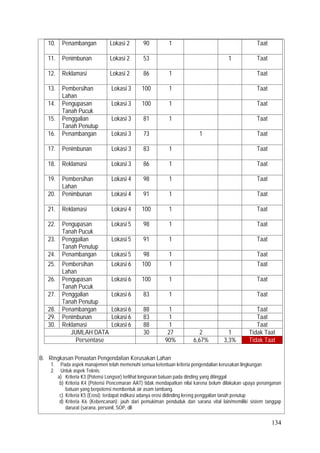 134
10. Penambangan Lokasi 2 90 1 Taat
11. Penimbunan Lokasi 2 53 1 Taat
12. Reklamasi Lokasi 2 86 1 Taat
13. Pembersihan
Lahan
Lokasi 3 100 1 Taat
14. Pengupasan
Tanah Pucuk
Lokasi 3 100 1 Taat
15. Penggalian
Tanah Penutup
Lokasi 3 81 1 Taat
16. Penambangan Lokasi 3 73 1 Taat
17. Penimbunan Lokasi 3 83 1 Taat
18. Reklamasi Lokasi 3 86 1 Taat
19. Pembersihan
Lahan
Lokasi 4 98 1 Taat
20. Penimbunan Lokasi 4 91 1 Taat
21. Reklamasi Lokasi 4 100 1 Taat
22. Pengupasan
Tanah Pucuk
Lokasi 5 98 1 Taat
23. Penggalian
Tanah Penutup
Lokasi 5 91 1 Taat
24. Penambangan Lokasi 5 98 1 Taat
25. Pembersihan
Lahan
Lokasi 6 100 1 Taat
26. Pengupasan
Tanah Pucuk
Lokasi 6 100 1 Taat
27. Penggalian
Tanah Penutup
Lokasi 6 83 1 Taat
28. Penambangan Lokasi 6 88 1 Taat
29. Penimbunan Lokasi 6 83 1 Taat
30. Reklamasi Lokasi 6 88 1 Taat
JUMLAH DATA 30 27 2 1 Tidak Taat
Persentase 90% 6,67% 3,3% Tidak Taat
B. Ringkasan Penaatan Pengendalian Kerusakan Lahan
1. Pada aspek manajemen telah memenuhi semua ketentuan kriteria pengendalian kerusakan lingkungan
2. Untuk aspek Teknis:
a) Kriteria K3 (Potensi Longsor) terlihat longsoran batuan pada dinding yang ditinggal
b) Kriteria K4 (Potensi Pencemaran AAT) tidak mendapatkan nilai karena belum dilakukan upaya penanganan
batuan yang berpotensi membentuk air asam tambang.
c) Kriteria K5 (Erosi): terdapat indikasi adanya erosi didinding lereng penggalian tanah penutup
d) Kriteria K6 (Kebencanan); jauh dari pemukiman penduduk dan sarana vital lain/memiliki sistem tanggap
darurat (sarana, personil, SOP, dll
 