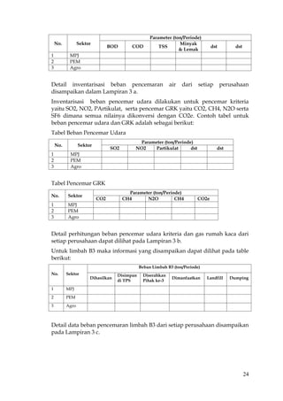 24
No. Sektor
Parameter (ton/Periode)
BOD COD TSS
Minyak
& Lemak
dst dst
1 MPJ
2 PEM
3 Agro
Detail inventarisasi beban pencemaran air dari setiap perusahaan
disampaikan dalam Lampiran 3 a.
Inventarisasi beban pencemar udara dilakukan untuk pencemar kriteria
yaitu SO2, NO2, PArtikulat, serta pencemar GRK yaitu CO2, CH4, N2O serta
SF6 dimana semua nilainya dikonversi dengan CO2e. Contoh tabel untuk
beban pencemar udara dan GRK adalah sebagai berikut:
Tabel Beban Pencemar Udara
No. Sektor
Parameter (ton/Periode)
SO2 NO2 Partikulat dst dst
1 MPJ
2 PEM
3 Agro
Tabel Pencemar GRK
No. Sektor
Parameter (ton/Periode)
CO2 CH4 N2O CH4 CO2e
1 MPJ
2 PEM
3 Agro
Detail perhitungan beban pencemar udara kriteria dan gas rumah kaca dari
setiap perusahaan dapat dilihat pada Lampiran 3 b.
Untuk limbah B3 maka informasi yang disampaikan dapat dilihat pada table
berikut:
No. Sektor
Beban Limbah B3 (ton/Periode)
Dihasilkan
Disimpan
di TPS
Diserahkan
Pihak ke-3
Dimanfaatkan Landfill Dumping
1 MPJ
2 PEM
3 Agro
Detail data beban pencemaran limbah B3 dari setiap perusahaan disampaikan
pada Lampiran 3 c.
 