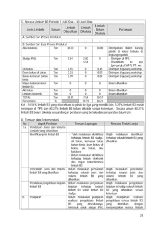 33
C. Neraca Limbah B3 Periode 1 Juli 20xx – 30 Juni 20xx
Jenis Limbah Satuan
Limbah
Dihasilkan
Limbah
Dikelola
Limbah
Belum
Dikelola
Perlakuan
A. Sumber Dari Proses Produksi
--- --- --- --- --- ---
B. Sumber Dari Luar Proses Produksi
Abu batubara Ton 30.00 0 30.00 Ditempatkan dalam karung
plastik di lokasi terbuka di
lingkungan pabrik
Sludge IPAL Ton 7.54 2.00
5.54
0 - Disimpan di TPS
- Diserahkan ke xxx
(pengangkut/ AAT), PT. xxx
Oli bekas Ton 0.45 0 0.45 Disimpan di gudang workshop
Drum bekas oli bekas Ton 0.03 0 0.03 Disimpan di gudang workshop
Bekas kemasan bahan
kimia
Ton 0.09 0 0.09 Disimpan di gudang workshop
Majun terkontaminasi
limbah B3
Ton 0 0 0 Belum dihasilkan
Aki bekas Ton 0 0 0 Belum dihasilkan
Limbah elektronik Ton 0 0 0 Belum dihasilkan
TOTAL Ton 38.11 7.54 30.57
Persentase % 19.79 80.21
Ket : 14.54% limbah B3 yang diserahkan ke pihak ke tiga yang memiliki izin, 5.25% limbah B3 masih
tersimpan di TPS dan 80,21% limbah B3 belum dikelola sesuai ketentuan. Secara umum 80.21%
limbah B3 belum dikelola sesuai dengan peraturan yang berlaku dan persyaratan dalam izin.
D. Temuan dan Rekomendasi
No Aspek Penilaian Temuan Lapangan Rencana Tindak Lanjut
1 a. Pendataan Jenis dan Volume
Limbah yang dihasilkan
Identifikasi jenis limbah B3 - Telah melakukan identifikasi
terhadap limbah B3 sludge,
oli bekas, kemasan bekas
bahan kimia, drum bekas oli
bekas, aki bekas, abu
batubara
- Belum melakukan identifikasi
terhadap limbah elektronik
dan majun terkontaminasi
limbah B3
Wajib melakukan identifikasi
terhadap seluruh limbah B3 yang
dihasilkan
Pencatatan Jenis dan Volume
limbah B3 yang dihasilkan
Belum melakukan pencatatan
terhadap seluruh jenis dan
volume limbah B3 yang
dihasilkan.
Wajib melakukan pencatatan
terhadap seluruh jenis dan
volume limbah B3 yang
dihasilkan.
Pendataan pengelolaan lanjutan
limbah B3
Belum melakukan pengelolaan
lanjutan terhadap seluruh
limbah B3 selain limbah B3
sludge.
Wajib melakukan pengelolaan
lanjutan terhadap seluruh limbah
B3 yang dihasilkan sesuai
ketentuan.
b. Pelaporan Belum melakukan pelaporan
realisasi pengelolaan limbah
B3 yang dihasilkannya,
termasuk untuk sludge IPAL
Wajib melaporkan realisasi
pengelolaan semua limbah B3
yang dihasilkan dengan
menyampaikan neraca limbah
 