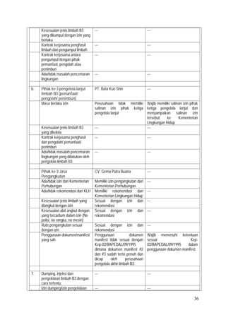 36
Kesesuaian jenis limbah B3
yang dikumpul dengan izin yang
berlaku
--- ---
Kontrak kerjasama penghasil
limbah dan pengumpul limbah
--- ---
Kontrak kerjasama antara
pengumpul dengan pihak
pemanfaat, pengolah atau
penimbun
--- ---
Ada/tidak masalah pencemaran
lingkungan
--- ---
b. Pihak ke-3 pengelola lanjut
limbah B3 (pemanfaat/
pengolah/ penimbun)
PT. Bata Kuo Shin ---
Masa berlaku izin Perusahaan tidak memiliki
salinan izin pihak ketiga
pengelola lanjut
Wajib memiliki salinan izin pihak
ketiga pengelola lanjut dan
menyampaikan salinan izin
tersebut ke Kementerian
Lingkungan Hidup
Kesesuaian jenis limbah B3
yang dikelola
--- ---
Kontrak kerjasama penghasil
dan pengolah/ pemanfaat/
penimbun
--- ---
Ada/tidak masalah pencemaran
lingkungan yang dilakukan oleh
pengelola limbah B3
--- ---
Pihak ke-3 Jasa
Pengangkutan
CV. Gema Putra Buana ---
Ada/tidak izin dari Kementerian
Perhubungan
Memiliki izin pengangkutan dari
Kementerian Perhubungan
---
Ada/tidak rekomendasi dari KLH Memiliki rekomendasi dari
Kementerian Lingkungan Hidup
---
Kesesuaian jenis limbah yang
diangkut dengan izin
Sesuai dengan izin dan
rekomendasi
---
Kesesuaian alat angkut dengan
yang tercantum dalam izin (No
polisi, no rangka, no mesin)
Sesuai dengan izin dan
rekomendasi
---
Rute pengangkutan sesuai
dengan izin
Sesuai dengan izin dan
rekomendasi
---
Penggunaan dokumen/manifest
yang sah
Penggunaan dokumen
manifest tidak sesuai dengan
Kep-02/BAPEDAL/09/1995
dimana dokumen manifest #2
dan #3 sudah terisi penuh dan
dicap oleh perusahaan
pengelola akhir limbah B3
Wajib memenuhi ketentuan
sesuai Kep-
02/BAPEDAL/09/1995 dalam
penggunaan dokumen manifest.
7. Dumping, injeksi dan
pengelolaan limbah B3 dengan
cara tertentu:
--- ---
Izin dumping/izin pengelolaan --- ---
 