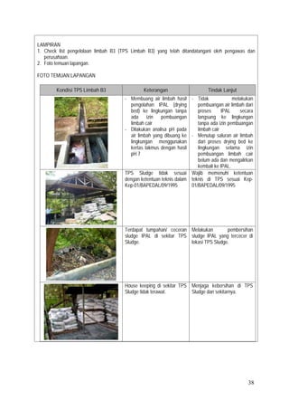 38
LAMPIRAN
1. Check list pengelolaan limbah B3 (TPS Limbah B3) yang telah ditandatangani oleh pengawas dan
perusahaan.
2. Foto temuan lapangan.
FOTO TEMUAN LAPANGAN
Kondisi TPS Limbah B3 Keterangan Tindak Lanjut
- Membuang air limbah hasil
pengolahan IPAL (drying
bed) ke lingkungan tanpa
ada izin pembuangan
limbah cair
- Dilakukan analisa pH pada
air limbah yang dibuang ke
lingkungan menggunakan
kertas lakmus dengan hasil
pH 7
- Tidak melakukan
pembuangan air limbah dari
proses IPAL secara
langsung ke lingkungan
tanpa ada izin pembuangan
limbah cair
- Menutup saluran air limbah
dari proses drying bed ke
lingkungan selama izin
pembuangan limbah cair
belum ada dan mengalirkan
kembali ke IPAL.
TPS Sludge tidak sesuai
dengan ketentuan teknis dalam
Kep-01/BAPEDAL/09/1995
Wajib memenuhi ketentuan
teknis di TPS sesuai Kep-
01/BAPEDAL/09/1995
Terdapat tumpahan/ ceceran
sludge IPAL di sekitar TPS
Sludge.
Melakukan pembersihan
sludge IPAL yang tercecer di
lokasi TPS Sludge.
House keeping di sekitar TPS
Sludge tidak terawat.
Menjaga kebersihan di TPS
Sludge dan sekitarnya.
 