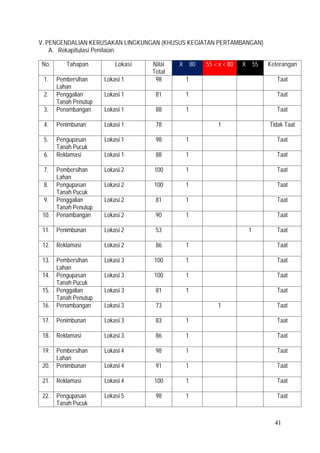 41
V. PENGENDALIAN KERUSAKAN LINGKUNGAN (KHUSUS KEGIATAN PERTAMBANGAN)
A. Rekapitulasi Penilaian
No. Tahapan Lokasi Nilai
Total
X ≥ 80 55 < x < 80 X ≤ 55 Keterangan
1. Pembersihan
Lahan
Lokasi 1 98 1 Taat
2. Penggalian
Tanah Penutup
Lokasi 1 81 1 Taat
3. Penambangan Lokasi 1 88 1 Taat
4. Penimbunan Lokasi 1 78 1 Tidak Taat
5. Pengupasan
Tanah Pucuk
Lokasi 1 98 1 Taat
6. Reklamasi Lokasi 1 88 1 Taat
7. Pembersihan
Lahan
Lokasi 2 100 1 Taat
8. Pengupasan
Tanah Pucuk
Lokasi 2 100 1 Taat
9. Penggalian
Tanah Penutup
Lokasi 2 81 1 Taat
10. Penambangan Lokasi 2 90 1 Taat
11. Penimbunan Lokasi 2 53 1 Taat
12. Reklamasi Lokasi 2 86 1 Taat
13. Pembersihan
Lahan
Lokasi 3 100 1 Taat
14. Pengupasan
Tanah Pucuk
Lokasi 3 100 1 Taat
15. Penggalian
Tanah Penutup
Lokasi 3 81 1 Taat
16. Penambangan Lokasi 3 73 1 Taat
17. Penimbunan Lokasi 3 83 1 Taat
18. Reklamasi Lokasi 3 86 1 Taat
19. Pembersihan
Lahan
Lokasi 4 98 1 Taat
20. Penimbunan Lokasi 4 91 1 Taat
21. Reklamasi Lokasi 4 100 1 Taat
22. Pengupasan
Tanah Pucuk
Lokasi 5 98 1 Taat
 