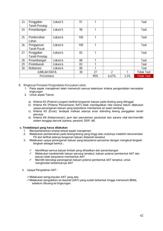 42
23. Penggalian
Tanah Penutup
Lokasi 5 91 1 Taat
24. Penambangan Lokasi 5 98 1 Taat
25. Pembersihan
Lahan
Lokasi 6 100 1 Taat
26. Pengupasan
Tanah Pucuk
Lokasi 6 100 1 Taat
27. Penggalian
Tanah Penutup
Lokasi 6 83 1 Taat
28. Penambangan Lokasi 6 88 1 Taat
29. Penimbunan Lokasi 6 83 1 Taat
30. Reklamasi Lokasi 6 88 1 Taat
JUMLAH DATA 30 27 2 1 Tidak Taat
Persentase 90% 6,67% 3,3% Tidak Taat
B. Ringkasan Penaatan Pengendalian Kerusakan Lahan
1. Pada aspek manajemen telah memenuhi semua ketentuan kriteria pengendalian kerusakan
lingkungan
2. Untuk aspek Teknis:
a) Kriteria K3 (Potensi Longsor) terlihat longsoran batuan pada dinding yang ditinggal
b) Kriteria K4 (Potensi Pencemaran AAT) tidak mendapatkan nilai karena belum dilakukan
upaya penanganan batuan yang berpotensi membentuk air asam tambang.
c) Kriteria K5 (Erosi): terdapat indikasi adanya erosi didinding lereng penggalian tanah
penutup
d) Kriteria K6 (Kebencanan); jauh dari pemukiman penduduk dan sarana vital lain/memiliki
sistem tanggap darurat (sarana, personil, SOP, dll)
c. Tindaklanjut yang harus dilakukan
1. Mempertahankan kinerja terkait aspek manajemen
2. Melakukan pembenahan pada lereng-lereng yang tinggi atau sudutnya melebihi rekomendasi
FS dan terlihat adanya longsoran batuan didaerah tersebut.
3. Melakukan upaya penanganan batuan yang berpotensi pencemar dengan mengikuti langkah
langkah sebagai berikut ;
 Identifikasi semua batuan limbah yang dihasilkan dari penambangan
 Melakukan karakteristik batuan penutup tersebut, batuan potensi pembentuk AAT dan
batuan tidak berpotensi membentuk AAT
 Memilih teknologi penanganan batuan potensi pembentuk AAT tersebut, untuk
menghindari terbentuknya AAT
4. Upaya Pengolahan AAT :
Melakukan pengumpulan AAT yang ada
Melakukan pengolahan air leachet (AAT) yang sudah terbentuk hingga memenuhi BMAL
sebelum dibuang ke lingkungan.
 