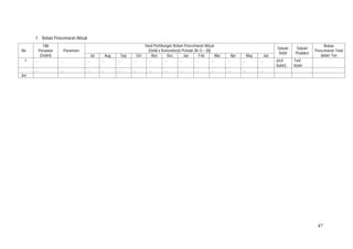 47
f. Beban Pencemaran Aktual
No
Titik
Penaatan
(Outlet)
Parameter
Hasil Perhitungan Beban Pencemaran Aktual
(Debit x Konsentrasi) Periode (N-1) – (N)
Satuan
Debit
Satuan
Produksi
Beban
Pencemaran Total
dalam TonJul Aug Sep Oct Nov Dec Jan Feb Mar Apr May Jun
1. ... ... ... ... ... ... ... ... ... ... ... ... ... ... (m3/
bulan)
Ton/
bulan
... ... ... ... ... ... ... ... ... ... ... ... ... ...
dst
 