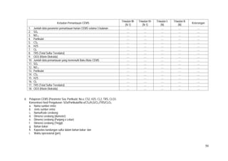 50
Ketaatan Pemantauan CEMS
Triwulan III-
(N-1)
Triwulan IV-
(N-1)
Triwulan I-
(N)
Triwulan II-
(N)
Keterangan
1. Jumlah data parameter pemantauan harian CEMS selama 3 bulanan … … … … …
2. SOx … … … … …
3. NO.x … … … … …
4. Partikulat … … … … …
5. CS2 … … … … …
6. H2S … … … … …
7. Cl2 … … … … …
8. TRS (Total Sulfur Tereduksi) … … … … …
9. ClO3 (Klorin Dioksida) … … … … …
10. Jumlah data pemantauan yang memenuhi Baku Mutu CEMS … … … … …
11. SOx … … … … …
12. NO.x … … … … …
13. Partikulat … … … … …
14. CS2 … … … … …
15. H2S … … … … …
16. Cl2 … … … … …
17. TRS (Total Sulfur Tereduksi) … … … … …
18. ClO3 (Klorin Dioksida) … … … … …
d. Pelaporan CEMS (Parameter Sox, Partikulat, No.x, CS2, H2S, CL2, TRS, CLO3.
Konsentrasi Hasil Pengukuran: SOx/Partikulat/No.x/CS2/H2S/CL2/TRS/CLO3.
a. Nama sumber emisi;
b. Jenis sumber emisi;
c. Nama/Kode cerobong;
d. Dimensi cerobong (diameter);
e. Dimensi cerobong (Panjang x Lebar);
f. Dimensi cerobong (Tinggi);
g. Bahan bakar;
h. Kapasitas kandungan sulfur dalam bahan bakar; dan
i. Waktu operasional (jam).
 
