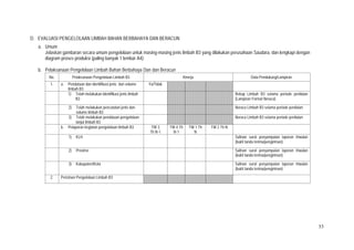 53
D. EVALUASI PENGELOLAAN LIMBAH BAHAN BERBAHAYA DAN BERACUN
a. Umum
Jelaskan gambaran secara umum pengelolaan untuk masing-masing jenis limbah B3 yang dilakukan perusahaan Saudara, dan lengkapi dengan
diagram proses produksi (paling banyak 1 lembar A4):
b. Pelaksanaan Pengelolaan Limbah Bahan Berbahaya Dan dan Beracun
No. Pelaksanaan Pengelolaan Limbah B3 Kinerja Data Pendukung/Lampiran
1. a. Pendataan dan identifikasi jenis dan volume
limbah B3
Ya/Tidak
1) Telah melakukan identifikasi jenis limbah
B3
Rekap Limbah B3 selama periode penilaian
(Lampiran Format Neraca)
2) Telah melakukan pencatatan jenis dan
volume limbah B3
Neraca Limbah B3 selama periode penilaian
3) Telah melakukan pendataan pengelolaan
lanjut limbah B3
Neraca Limbah B3 selama periode penilaian
b. Pelaporan kegiatan pengelolaan limbah B3 TW 3
Th N-1
TW 4 Th
N-1
TW 1 Th
N
TW 2 Th N
1) KLH Salinan surat penyampaian laporan triwulan
(bukti tanda terima/pengiriman)
2) Provinsi Salinan surat penyampaian laporan triwulan
(bukti tanda terima/pengiriman)
3) Kabupaten/Kota Salinan surat penyampaian laporan triwulan
(bukti tanda terima/pengiriman)
2. Perizinan Pengelolaan Limbah B3
 