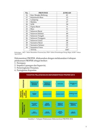 7
No. PROVINSI JUMLAH
16 Kep. Bangka Belitung 41
17 Kepulauan Riau 15
18 Lampung 72
19 Maluku 27
20 NTB 30
21 Papua Barat 8
22 Riau 52
23 Sulawesi Barat 6
24 Sulawesi Selatan 49
25 Sulawesi Tengah 24
26 Sulawesi Tenggara 15
27 Sulawesi Utara 40
28 Sumatera Barat 28
29 Sumatera Selatan 55
30 Sumatera Utara 57
TOTAL 1087
Keterangan : MPJ = Sektor Manufaktur Prasarana Jasa; PEM = Sektor Pertambangan Energi Migas; AGRO = Sektor
Agroindustri
Dekonsentrasi PROPER dilaksanakan dengan melaksanakan 4 tahapan
pelaksanaan PROPER sebagai berikut :
1. Persiapan;
2. Inspeksi Lapangan dan Supervisi;
3. Pemeringkatan Penaatan;
4. Peningkatan Kapasitas.
Gambar 1. Tahapan Pelaksanaan Dekonsentrasi PROPER 2014
 