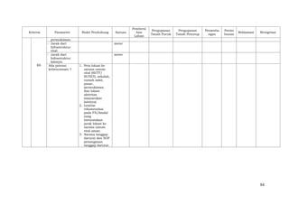 84
Kriteria Parameter Bukti Pendukung Satuan
Pembersi
han
Lahan
Pengupasan
Tanah Pucuk
Pengupasan
Tanah Penutup
Penamba
ngan
Penim
bunan
Reklamasi Revegetasi
K6
permukiman:
- Jarak dari
Infrastruktur
vital:
meter
- Jarak dari
Infrastruktur
lainnya:
meter
Ada potensi
kebencanaan ?
1. Peta lokasi ke
sarana umum
vital (SUTT/
SUTET), sekolah,
rumah sakit,
pasar,
permukiman,
dan lokasi
aktivitas
masyarakat
lainnya).
2. Lembar
rekomendasi
pada FS/Amdal
yang
menyatakan
jarak lokasi ke
sarana umum
vital aman.
3. Sarana tanggap
darurat dan SOP
penanganan
tanggap darurat.
 