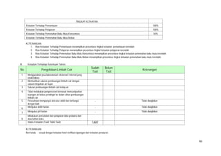 90
TINGKAT KETAATAN
Ketaatan Terhadap Pemantauan 100%
Ketaatan Terhadap Pelaporan 100%
Ketaatan Terhadap Pemenuhan Baku Mutu Konsentrasi 50%
Ketaatan Terhadap Pemenuhan Baku Mutu Beban
KETERANGAN:
1. Row Ketaatan Terhadap Pemantauan menampilkan prosentase tingkat ketaatan pemantauan terendah.
2. Row Ketaatan Terhadap Pelaporan menampilkan prosentase tingkat ketaatan pelaporan terendah.
3. Row Ketaatan Terhadap Pemenuhan Baku Mutu Konsentrasi menampilkan prosentase tingkat ketaatan pemenuhan baku mutu terendah.
4. Row Ketaatan Terhadap Pemenuhan Baku Mutu Beban menampilkan prosentase tingkat ketaatan pemenuhan baku mutu terendah.
III. Ketaatan Terhadap Ketentuan Teknis
No. Pengelolaan Limbah Cair
Sudah
Taat
Belum
Taat
Keterangan
1. Menggunakan jasa laboratorium eksternal / internal yang
terakreditasi
√
2. Memisahkan saluran pembuangan limbah cair dengan
saluran limpahan air hujan
√
3. Saluran pembuangan limbah cair kedap air √
4. Tidak melakukan pengenceran termasuk mencampurkan
buangan air bekas pendingin ke dalam aliran pembuangan
limbah cair
√
5. Perusahaan mempunyai alat ukur debit dan berfungsi
dengan baik
- Tidak diwajibkan
6.
Mengukur debit harian - Tidak diwajibkan
7. Mengukur pH harian - Tidak diwajibkan
8.
Melakukan pencatatan dan pelaporan data produksi dan
atau bahan baku
√
Status Ketaatan (Taat/ Tidak Taat) TAAT
KETERANGAN:
Beri tanda √ sesuai dengan ketaatan hasil verifikasi lapangan dan ketaatan peraturan.
 