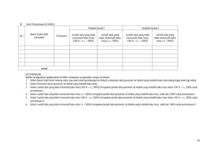 91
IV. Hasil Pemantauan KLH/BLH
No.
Nama Outlet (titik
penaatan)
Parameter
PEMANTAUAN I PEMANTAUAN II
Jumlah data yang tidak
memenuhi baku mutu
(100 % < x < = 500%)
Jumlah data yang
tidak memenuhi baku
mutu ( x > 500%)
Jumlah data yang tidak
memenuhi baku mutu
(100 % < x < = 500%)
Jumlah data yang
tidak memenuhi baku
mutu ( x > 500%)
Jumlah
KETERANGAN:
Matriks ini digunakan apabila pihak KLH/BLH melakukan pengambilan sampel air limbah:
1. Kolom Nama Outlet berisi tentang nama atau kode outlet pembuangan air limbah (cantumkan data parameter air limbah yang melebihi baku mutu paling tinggi untuk tiap outlet).
2. Kolom Parameter berisi parameter air limbah yang melebihi baku mutu.
3. Kolom Jumlah data yang tidak memenuhi baku mutu (100 % < x < 500%) merupakan jumlah data parameter air limbah yang melebihi baku mutu antara 100 % < x < 500% untuk
pemantauan I.
4. Kolom Jumlah data yang tidak memenuhi baku mutu ( x > 500%) merupakan jumlah data parameter air limbah yang melebihi baku mutu lebih dari 500% untuk pemantauan I.
5. Kolom Jumlah data yang tidak memenuhi baku mutu (100 % < x < 500%) merupakan jumlah data parameter air limbah yang melebihi baku mutu antara 100 % < x < 500% untuk
pemantauan II.
6. Kolom Jumlah data yang tidak memenuhi baku mutu ( x > 500%) merupakan jumlah data parameter air limbah yang melebihi baku mutu lebih dari 500% untuk pemantauan II.
 