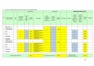 96
II. Ketaatan Terhadap Pelaporan/ Parameter Pemantauan / Pemenuhan Baku Mutu
No.
PELAPORAN PARAMETER PEMENUHAN BAKU MUTU
Nama Cerobong
(titik penaatan)
Jmh
Unit
Jumlah data
pemantauan
sesuai
peraturan / izin
Jumlah
data
yang
dilapor
kan
Tingkat
Ketaatan
Keterangan
Jumlah
Parameter
yang dipantau
sesuai
peraturan / izin
Jumlah
parameter
yang
dipantau
Tingkat
Ketaatan
Keterangan Parameter
Jumlah
data yang
tidak
memenuhi
baku mutu
(100 % >x<
= 500 %)
Jumlah
data yang
tidak
memenuhi
baku
mutu ( x >
500%)
Tingkat
Ketaat
an
Keteranga
n
A
Boiler HHP 1
(Steam Generator /
Pembangkit Uap) 4 4 100% - -
1
SO 2 1 50%
Kewajiban Pengukuran
sekali 6 bulan
0
100%
2
NO 2 1 50%
Kewajiban Pengukuran
sekali 6 bulan
0
100%
3
Partikulat 2 1 50%
Kewajiban Pengukuran
sekali 6 bulan
0
100%
4
Opasitas 2 1 50%
Kewajiban Pengukuran
sekali 6 bulan
0
100%
C
Boiler HHP 3
(Steam Generator /
Pembangkit Uap) 4 4 100% - -
1
SO 2 1 50%
Kewajiban Pengukuran
sekali 6 bulan
0
100%
2
NO 2 1 50%
Kewajiban Pengukuran
sekali 6 bulan
0
100%
3
Partikulat 2 1 50%
Kewajiban Pengukuran
sekali 6 bulan
0
100%
4
Opasitas 2 1 50%
Kewajiban Pengukuran
sekali 6 bulan
0
100%
Tingkat Ketaatan Pelaporan 50% Tingkat Ketaatan Parameter 100%
Tingkat Ketaatan
Pemenuhan Baku Mutu
100%
 