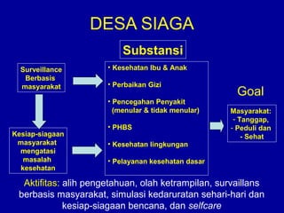 DESA SIAGA
                          Substansi
  Surveillance        • Kesehatan Ibu & Anak
   Berbasis
  masyarakat          • Perbaikan Gizi
                                                     Goal
                      • Pencegahan Penyakit
                        (menular & tidak menular)   Masyarakat:
                                                     - Tanggap,
                      • PHBS                        - Peduli dan
Kesiap-siagaan                                          - Sehat
 masyarakat           • Kesehatan lingkungan
  mengatasi
   masalah            • Pelayanan kesehatan dasar
  kesehatan

  Aktifitas: alih pengetahuan, olah ketrampilan, survaillans
 berbasis masyarakat, simulasi kedaruratan sehari-hari dan
             kesiap-siagaan bencana, dan selfcare
 