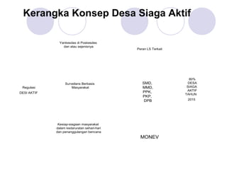 Kerangka Konsep Desa Siaga Aktif

               Yankesdas di Poskesdes
                 dan atau sejenisnya
                                             Peran LS Terkait




                                                                  80%
                  Surveilans Berbasis           SMD,             DESA
 Regulasi             Masyarakat                MMD,             SIAGA
                                                                 AKTIF
DESI AKTIF                                      PPK,
                                                                TAHUN
                                                PKP,
                                                 DPB             2015




              Kesiap-siagaan masyarakat
             dalam kedaruratan sehari-hari
             dan penanggulangan bencana
                                               MONEV
 