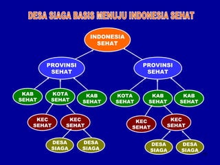 INDONESIA
                       SEHAT


        PROVINSI                   PROVINSI
         SEHAT                      SEHAT


 KAB     KOTA       KAB    KOTA       KAB      KAB
SEHAT    SEHAT     SEHAT   SEHAT     SEHAT    SEHAT


    KEC       KEC                 KEC     KEC
   SEHAT     SEHAT               SEHAT   SEHAT


         DESA      DESA              DESA     DESA
         SIAGA     SIAGA             SIAGA    SIAGA
                                                      10
 