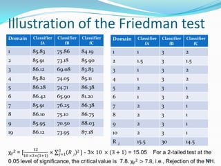 Illustration of the Friedman test
Domain Classifier
fA
Classifier
fB
Classifier
fC
1 85.83 75.86 84.19
2 85.91 73.18 85.90...