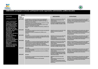 DIMENSIÓN: pedagógica curricular, participación social, organizativa, administrativa, política educativa
OBJETIVOS:
pedagógica curricular
Lograr mediante todos
los integrantes de la
inspección y escuelas
que integran la zona
013, la autoevaluación
de cada uno de los
participantes de esta
dimensión así como la
coevaluación del
personal de
supervisión, directivo y
docente con la
finalidad de detectar
los avances y
retrocesos de los
proyectos estratégicos
que sirvan de base
para la continuación a
largo plazo.
Fortalecer la práctica
docente para lograr la
práctica educativa
METAS
INDICADORES ESTRATEGIASCICLO
ESCOLAR
2011-2012
2012-2013
2013-2014
2014-2015
2016-2017
2016-2017
Incrementar en un punto porcentual el aprovechamiento
escolar, tomando como base el ciclo escolar 2010-2011.
Reducir en un 3% la reprobación, tomando como base los
resultados del año anterior.
Disminuir en un 2% la deserción escolar, tomando en cuenta
los resultados del ciclo escolar 2011-2012
Disminuir la reprobación por asignatura en un 5% en cada
una de las evaluaciones de periodo.
Disminuir en un 10% la ausencia de alumnos y maestros en
el aula.
2012- 2013
Incrementar en un punto porcentual las metas propuestas del
ciclo escolar 2011-2012.
Implantación del plan y programas de la RIEB en las 9
escuelas.
2013- 2014
Incrementar en un punto porcentual las metas del 2012- 2013.
Obtener productos de los resultados de la aplicación del plan
y programas de estudio en las 9 escuelas.
2014- 2015
Incrementar en un punto porcentual las metas del 2013- 2014.
Comprobar que los alumnos hayan mejorado y superado la
media nacional en cuanto al desarrollo de lenguaje y
comunicación, pensamiento matemático, exploración y
comprensión del mundo natural y social, desarrollo personal
y para la convivencia.
2015- 2016
Incrementar en un punto porcentual las metas propuestas del
ciclo escolar 2014-2015.
Óptimo desarrollo de los programas producto de la RIEB en
las 9 escuelas.
2016-2017
Incrementar en un punto porcentual las metas propuestas del
ciclo escolar 2015-2016.
Lograr la excelencia educativa en las 9 escuelas.
Estadística escolar del ciclo 2010-2011.
Informe de los 3 momentos de las
visitas oficiales.
Concentrado de reprobación escolar.
Formato de evaluaciones por periodo
Resultado de IDANIS. ENLACE y PISA
Estadística escolar del ciclo 2011-2012.
Horario, informes y plantilla de
personal.
Estadística escolar del ciclo 2012-2013.
Informe de los 3 momentos de las
visitas oficiales.
Concentrado de reprobación escolar.
Formato de evaluaciones por periodo
Estadística escolar del ciclo 2013-2014.
Informe de los 3 momentos de las
visitas oficiales.
Concentrado de reprobación escolar.
Formato de evaluaciones por periodo
Resultado de IDANIS. ENLACE y PISA
Estadística escolar del ciclo 2014-2015.
Informe de los 3 momentos de las
visitas oficiales.
Concentrado de reprobación escolar.
Formato de evaluaciones por periodo
Resultado de IDANIS. ENLACE y PISA
informe del proyecto.
Estadística escolar del ciclo 2015
2016
Informe de los 3 momentos de las
visitas oficiales.
concentrado de reprobación escolar.
F formato de evaluaciones por periodos
Estadísticas
Análisis de las estadísticas y documentos para detectar
el avance o logro o incumplimiento de lo propuesto.
Considerar los resultados de las diferentes evaluaciones
tanto internas como externas del ciclo escolar
correspondiente
Análisis de las estadísticas y documentos para detectar
el avance o logro o incumplimiento de lo propuesto.
Considerar los resultados de las diferentes evaluaciones
tanto internas como externas del ciclo escolar
correspondiente
Análisis de las estadísticas y documentos para detectar
el avance o logro o incumplimiento de lo propuesto.
Considerar los resultados de las diferentes evaluaciones
tanto internas como externas del ciclo escolar
correspondiente
Análisis de las estadísticas y documentos para detectar
el avance o logro o incumplimiento de lo propuesto.
Considerar los resultados de las diferentes evaluaciones
tanto internas como externas del ciclo escolar
correspondiente
Análisis de las estadísticas y documentos para detectar
el avance o logro o incumplimiento de lo propuesto.
Considerar los resultados de las diferentes evaluaciones
tanto internas como externas del ciclo escolar
correspondiente
Análisis de las estadísticas y documentos para detectar
el avance o logro o incumplimiento de lo propuesto.
Considerar los resultados de las diferentes evaluaciones
tanto internas como externas del ciclo escolar
correspondiente
 