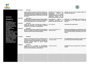 OBJETIVOS:
ORGANIZATIVA
Con base en la
normatividad vigente,
lograr que tanto la
inspección como las
escuelas cumplan con
las funciones
contenidas en las
mismas.
Con base a los
liderazgos del personal
directivo de la zona
013, cada una de las
instituciones trabaje en
armonía proactiva para
lograr el crecimiento
individual, colectivo e
intelectual de la
comunidad escolar de
la mencionada zona.
2011-2012
2012-2013
2013-2014
2014-2015
2015-2016
2016-2017
2011-2012
Lograr que las 9 escuelas reproduzca y entregue a
cada integrante del personal de la institución sus
funciones, sus derechos y obligaciones contenidas
en la normatividad vigente al inicio del ciclo escolar
2011-2012
2012- 2013
Lograr que los directores de las 9 escuelas practiquen
un liderazgo democrático, proactivo e incluyente y
lograr la participación de la comunidad escolar.
2013-2014
Lograr que las nueve escuelas que integran la
inspección funcionen, con eficiencia y eficacia
durante el ciclo escolar correspondiente.
2014-2015
Dominio de sus derechos y obligaciones del personal
de las 9 escuelas, para llegar a la armonía laboral
durante el ciclo escolar correspondiente.
2015-2016
Lograr el crecimiento personal y colectivo de las 9
escuelas que conforma la escuela, al realizar sus
acciones enforma comprometida con la escuela y los
alumnos durante todo el curso escolar
correspondiente.
2016-2017
Lograr en las 9 escuelas la simplificación
administrativa, evitando el uso excesivo del papel
durante el ciclo escolar correspondiente.
Formatos de recepción de los
documentos: manual de
organización de la escuela
secundaria general, acuerdo 98,
reglamento interior de las
condiciones generales de trabajo
Convocatorias, informes y
soluciones adecuadas a la
problemática que se presente.
Cero problemas
Escuela comprometida con la
calidad educativa
Cambio de actitud observables en
las visitas oficiales
Escuela certificada
Verificar que las nueve escuelas tengan los
documentos vigentes
Reuniones de capacitación, intercambio de
experiencias de la inspección y personal
directivo.
Intercambio de experiencias.
Reuniones permanentes y participativas de todo
el personal en diferentes momentos. Entre ellas
inicio del ciclo escolar, intermedia y de fin de
cursos
Acompañamiento personalizado a cada escuela
por medio del personal de supervisión.
Certificación de las escuelas por escuela de
calidad.
 