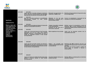 OBJETIVOS:
ADMINISTRATIVA
Mejorar y lograr que
cada integrante de la
comunidad escolar
realice las gestiones
inherentes a su
función, evitando la
duplicidad de
acciones.
Lograr la
simplificación
administrativa.
2011-2012
2012-2013
2013-2014
2014-2015
2015-2016
2016-2017
2011-2012
Lograr que las 9 escuelas entreguen en tiempo y
forma informes y documentación a las diferentes
dependencias de acuerdo a la estructura de SEP.
2012-1013
Que las 9 escuelas practiquen la simplificación
administrativa durante el ciclo escolar
correspondiente
2013-2014
Lograr que las 9 escuelas que integran la inspección
dominen la computadora durante el
2014-2015
Lograr que el personal docente de las 9 escuelas
interactúen con las tic´s, tanto como material
didáctico, informes y concentrados así como la
cartilla de evaluación durante el ciclo escolar
correspondiente.
2015-2016
Lograr que las 9 escuelas cuenten con internet y
computadoras para que el personal de la misma
contribuya a la simplificaciónadministrativa durante
el ciclo escolar correspondiente.
2016-2017
Lograr que toda la comunidad educativa tenga acceso
gratuito a internet durante el ciclo escolar
correspondiente
Recepción de documentos a la
inspección, CORDE y nivel.
Utilización de las tics para
elaboración y recepción de la
documentación oficial.
Trabajos impecables realizados
en las computadoras
recepción de cds, usb con la
información requerida
Evitar el papeleo en las escuelas
Visitas a las escuelas para
verificar la existencia del internet
y computadoras
Constatar mediante visita que se
brinda el servicio
Revisión previa por parte de la inspección antes
de la entrega oficial.
Cursos de actualización al personal de las
escuelas en el área de computación.
Solicitar cursos de computación a centro de
maestros, SEP y cursos impartidos por los
maestros de talleres y aula de medios al personal
administrativo.
Lograr que los docentes cuenten con su
computadora personal.
Gestionar ante SEP el internet y las tic´s y la
renovación del equipoya que muy pronto queda
obsoleto.
Por medio de recursos propios y padres de
familia lograr la conexión a internet y
computadoras.
Solicitar a SEP y/o mediante padres de familia la
conexión a internet.
 