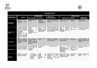 ANÁLISIS FAOR
DIMENSIÓN OBJETIVO
FAVORECEN ¿CÓMO LOS
FORTALECEMOS?
DIFICULTAN
FACILITADORES APOYOS OBSTÁCULOS RIESGOS
¿CÓMO LOS
MINIMIZAMOS?
PEDAGÓGICO
CURRICULAR
Fortalecer la práctica
docente
para lograr la calidad
educativa
Personal con perfil
adecuado
Antologías y
herramienta
tecnológica, plan y
programas 2011
Ubicación de docentes con
base a su perfil. Cursos y
academias
Personal sin perfil
académico. Apatía
Educación
deficiente
Concientización y
aplicación de la norma
PARTICIPATIVA
SOCIAL
Proyectar la Inspección
y las escuelas hacia el
exterior( comunidad)
para lograr que los
aprendizajes
significativos
adquiridos por los
alumnos y los
profesores se proyecte
hacia su entorno para
mejorar la calidad de
vida.
Profesores con
valores.
Personal con
conocimientos.
Autoridades
comprometidas con la
sociedad.
Junta auxiliar,
Asociación de
Padres de Familia,
Salubridad, Grupos
Ambientalis-tas.
Dejándolos participar, para
que den ideas de cómo
mejorar el medio ambiente y
a la vez de generar empresas
que no contaminen.
Falta de seguridad,
grupos violentos,
grafiteros, falta de
credibilidad hacia las
autoridades.
Ser presa fácil
de la
delincuencia
Por medio de la vivencia
en valores por toda la
comunidad escolar
ORGANIZATIVA
Integrar las diferentes
áreas que conforman la
institución, para el logro
objetivo de la calidad
educativa.
Ley general de
Educación, Manual de
funciones de la
escuela secundaria.
Acuerdo 98 y 499 y los
inherentes.
Directivo, docente y
manual
Mediante el conocimiento y
análisis de los acuerdos y
documentos afines.
Falta de material de
apoyo aunado de que
llegan atrasados.
Desorgani-
zación escolar.
Provocando cambios de
actitud, retornando a la
filosofía de la escuela rural
mexicana.
ADMINISTRATIVA
Que cada integrante de
la comunidad escolar
realice las gestiones
inherentes a su función.
El personal contratado
por la SEP, con
conocimientos
empíricos y
científicos.
Normatividad
vigente.
Dándola a conocer. Gran carga
administrativa y
saturación de proyectos,
implementados por
SEP(contrario a la
simplificación
administrativa).
Simulación en
los proyectos y
falta de
cumplimiento en
los mismos.
Proyectos eficientes y
sustentables.
POLÍTICA
EDUCATIVA
Integrarse en el Plan
Estatal de Desarrollo
Educativo 2011-2017
Ley General
de Educación,
Ley General de
Educación
Estatal y
acuerdos.
Portales en
internet, Plan
Estatal de
Desarrollo
Educativo 2011-
2017.
Lograr que el personal de la
supervisión y escolar
dominen las tic’s y
conozcan sobre los
documentos descritos
anteriormente.
Falta de difusión de los
proyectos y la nueva
dirección de la política
educativa en Puebla.
Confundir a la
comunidad
escolar.
Clarificar las líneas de la
política educativa en
Puebla.
 
