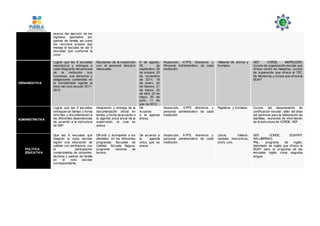 acerca del ejercicio de los
ingresos aportados por
padres de familia, así como
los recursos propios que
maneja la escuela de las 9
escuelas que conforma la
zona.
ORGANIZATIVA
Lograr que las 9 escuelas
reproduzca y entregue a
cada integrante del personal
de la institución sus
funciones, sus derechos y
obligaciones contenidas en
la normatividad vigente al
inicio del ciclo escolar 2011-
2012.
Reuniones de la inspección
con el personal directivo
mensuales.
9 de agosto,
30 de
septiembre, 28
de octubre, 25
de noviembre
de 2011; 18
de enero, 22
de febrero, 21
de marzo, 25
de abril, 23 de
mayo, 20 de
junio, 11 de
julio de 2012.
Inspección, ATP’S, Directivos y
Personal Administrativo de cada
Institución.
Material de oficina y
formatos.
SEP, CORDE, INSPECCIÓN.
Cursos de organización escolar que
ofrece centro de maestros, cursos
de superación que ofrece el TEC.
De Monterrey y cursos que ofrece la
BUAP.
ADMINISTRATIVA
Lograr que las 9 escuelas
entreguen en tiempo y forma
informes y documentación a
las diferentes dependencias
de acuerdo a la estructura
de SEP.
Integración y entrega de la
documentación oficial en
tiempo y forma de acuerdo a
la agenda única anual de la
supervisión, la cual se
anexa.
De
Acuerdo
a la agenda
anexa.
Inspección, ATP’S directivos y
personal administrativo de cada
institución.
Papelería y formatos. Cursos del departamento de
certificación escolar, taller del área
del personal para la elaboración de
plantillas, reuniones de información
de la estructura de CORDE, SEP
POLÌTICA
EDUCATIVA
Que las 9 escuelas que
integran la zona escolar
logren una educación de
calidad con pertinencia, con
la participación
comprometida de docentes,
alumnos y padres de familia
en el ciclo escolar
correspondiente.
Difundir y acompañar a los
planteles, en los diferentes
programas: Escuelas de
Calidad, Escuela Segura,
programa nacional de
lectura.
De acuerdo a
la agenda
única que se
anexa.
Inspección, ATP’S, directivos y
personal administrativo de cada
institución.
Libros, folletos,
carteles, instructivos,
dvd’s, cd’s.
SEP, CORDE, SOAPAP,
SALUBRIDAD.
PNL, programa de inglés,
diplomado de inglés que ofrece la
BUAP para el programa de las
escuelas inglés como segunda
lengua.
 