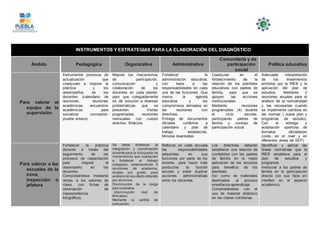 INSTRUMENTOS Y ESTRATEGIAS PARA LA ELABORACIÓN DEL DIAGNÓSTICO
Ámbito Pedagógica Organizativa Administrativa
Comunitaria y de
participación
social
Política educativa
Para valorar al
equipo de la
supervisión
Instrumentar procesos de
actualización que
coadyuven a mejorar la
práctica y los
desempeños de los
docentes (calendario de
reuniones, reuniones
académicas, encuentros
académicos para
socializar conceptos-
prueba enlace).
Mejorar los mecanismos
de participación,
comunicación y
colaboración de los
docentes en cada plantel,
para que colegiadamente
se dé solución a diversas
problemáticas que se
presenten. Visitas
programadas, reuniones
mensuales con cuerpo
directivo. Bitácora.
Fortalecer la
administración educativa,
con base a las
responsabilidades en cada
una de las funciones. Que
marca la agenda
educativa y los
compromisos derivados en
las reuniones con
directivos.
Entrega de documentos
oficiales conforme a
calendario y plan de
trabajo establecido.
Minutas levantadas.
Coadyuvar en el
fortalecimiento de la
relación de los planteles
educativos con padres de
familia, para que se
apoyen las acciones
institucionales.
Mediante reuniones
programadas (4) durante
el ciclo escolar,
participando padres de
familia y consejo de
participación social.
Adecuada interpretación
de los lineamientos
emitidos por la RIEB y la
aplicación del plan de
estudios. Mediante 2
reuniones anuales para el
análisis de la normatividad
y las necesarias cuando
se implemente cambios en
las normas ( nuevo plan y
programas de estudio).
Con la entrega y
aceptación oportuna de
formatos oficiales(en
corde, en el nivel y en
diferentes áreas de SEP)
Para valorar a las
escuelas de la
zona,
inspección o
jefatura
Fortalecer la práctica
docente a través del
seguimiento de los
procesos de capacitación
para mejorar el
desempeño en los
docentes.
Comprobándose mediante
visitas a los salones de
clase, con fichas de
observación de
clase(evidencia
fotográfica).
Se debe fortalecer la
integración y coordinación
docente para la búsqueda de
mecanismos que coadyuven
a fortalecer el trabajo
colegiado, estableciendo 5
reuniones de academia,
locales por grado, para
análisis de resultado obtenido
por alumnos.
Disminución de la carga
administrativa
(disminución real de
formatos)
Mediante la cartilla de
evaluación.
Reforzar en cada escuela
las responsabilidades
adquiridas en sus
funciones por parte de los
actores, para hacer más
productiva la función
escolar y evitar duplicar
acciones administrativas
entre los docentes.
Los directivos deberán
establecer una relación de
cordialidad con los padres
de familia en la mejor
aplicación de los recursos
para beneficio de los
planteles.
Así como de materiales
destinados al proceso
enseñanza-aprendizaje.
Comprobándose con el
uso de material didáctico
en las clases cotidianas.
Identificar y aplicar las
líneas normativas que la
RIEB establece para el
plan de estudios y
programas.
Involucrar a los padres de
familia en la participación
directa con sus hijos sin
interferir en el aspecto
académico.
 