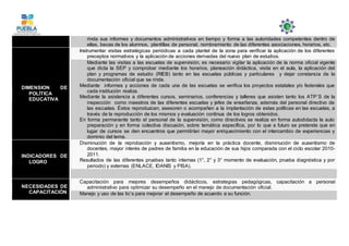 rinda sus informes y documentos administrativos en tiempo y forma a las autoridades competentes dentro de
ellas, becas de los alumnos, plantillas de personal, nombramiento de las diferentes asociaciones, horarios, etc.
DIMENSION DE
POLÌTICA
EDUCATIVA
Instrumentar visitas estratégicas periódicas a cada plantel de la zona para verificar la aplicación de los diferentes
preceptos normativos y la aplicación de acciones derivadas del nuevo plan de estudios.
Mediante las visitas a las escuelas de supervisión, es necesario vigilar la aplicación de la norma oficial vigente
que dicta la SEP y comprobar mediante los horarios, planeación didáctica, visita en el aula, la aplicación del
plan y programas de estudio (RIEB) tanto en las escuelas públicas y particulares y dejar constancia de la
documentación oficial que se rinde.
Mediante informes y acciones de cada una de las escuelas se verifica los proyectos estatales y/o federales que
cada institución realiza.
Mediante la asistencia a diferentes cursos, seminarios, conferencias y talleres que asisten tanto los ATP´S de la
inspección como maestros de las diferentes escuelas y jefes de enseñanza, además del personal directivo de
las escuelas. Éstos reproduzcan, asesoren o acompañen a la implantación de estas políticas en las escuelas, a
través de la reproducción de los mismos y evaluación continua de los logros obtenidos.
En forma permanente tanto el personal de la supervisión, como directivos se realiza en forma autodidacta la auto
preparación y en forma colectiva discusión, sobre temática específica, por lo que a futuro se pretende que en
lugar de cursos se den encuentros que permitirían mayor enriquecimiento con el intercambio de experiencias y
dominio del tema.
INDICADORES DE
LOGRO
Disminución de la reprobación y ausentismo, mejoría en la práctica docente, disminución de ausentismo de
docentes, mayor interés de padres de familia en la educación de sus hijos comparada con el ciclo escolar 2010-
2011.
Resultados de las diferentes pruebas tanto internas (1°, 2° y 3° momento de evaluación, prueba diagnóstica y por
periodo) y externas (ENLACE, IDANIS y PISA).
NECESIDADES DE
CAPACITACIÓN
Capacitación para mejores desempeños didácticos, estrategias pedagógicas, capacitación a personal
administrativo para optimizar su desempeño en el manejo de documentación oficial.
Manejo y uso de las tic’s para mejorar el desempeño de acuerdo a su función.
 
