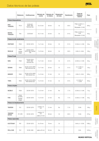 Certificaciones

Diámetro de
cuerda

Diámetro de
la roldana

Rodamiento
de bolas

Rendimiento

CE EN 567,
NFPA 1983
Technical Use.

8 a 13 mm

38 mm

Sí

95 %

CE EN 567

8 a 11 mm

Carga de
utilización
máxima

Peso

Poleas bloqueadoras
PRO
TRAXION

P51A

MICRO
TRAXION

P53

Polea: 2,5 kN x 2 =
5 kN

265 g

Bloqueador: 2,5 kN

25 mm

Sí

91 %

Polea: 2,5 kN x 2 =
5 kN

85 g

CASCOS

Referencia

ARNESES

Datos técnicos de las poleas

Poleas de alto rendimiento

P52A

CE EN 12278

7 a 11 mm

25 mm

Sí

91 %

2,5 kN x 2 = 5 kN

56 g

P50A

RESCUE

P50AN
(negro)

CE EN 12278,
NFPA 1983, General
Use

7 a 13 mm

38 mm

Sí

95 %

4 kN x 2 = 8 kN

185 g

Poleas Prusik
7 a 11 mm

25 mm

Sí

91 %

2,5 kN x 2 = 5 kN

80 g

GEMINI

P66A

CE EN 12278, NFPA
1983 Technical Use

7 a 11 mm

25 mm

Sí

91 %

2 x 1,5 kN x 2
= 6 kN

135 g

MINDER

P60A

CE EN 12278, NFPA
1983 General Use

7 a 13 mm

51 mm

Sí

97 %

4 kN x 2 = 8 kN

295 g

TWIN

P65A

CE EN 12278, NFPA
1983 General Use

7 a 13 mm

51 mm

Sí

97 %

2 x 3 kN x 2
= 12 kN

450 g

P03A

CE EN 12278

7 a 13 mm

21 mm

No

71 %

2,5 kN x 2 = 5 kN

75 g

CE EN 12278

7 a 13 mm

21 mm

No

71 %

2,5 kN x 2 = 5 kN

90 g

cuerda ≤ 13
mm

21 mm

No

71 %

10 kN

195 g

26 mm

Sí

95 %

10 kN

270 g

Poleas simples

MOBILE

FIXE

P05W
(amarillo)
P05WN
(negro)

CONECTORES

CE EN 12278,
NFPA 1983
Technical Use.

DESCENSORES

P59A

BLOQUEADORES

MINI

ANTICAÍDAS
DESLIZANTES

PARTNER

ELEMENTOS
DE AMARRE Y
ABSORBEDORES

Bloqueador: 2,5 kN

TANDEM

P21

CE EN 12278

TANDEM
SPEED

P21 SPE

CE EN 12278

cuerda ≤ 13
mm

POLEAS

Poleas de desplazamiento

KOOTENAY

P67

CE EN 12278

8 a 19 mm

76 mm

Sí

-

5 kN x 2 = 10 kN

1390 g

ROLLCAB

P47

CE EN 1909

cable ≤ 55 mm

55 mm

No

-

5 kN

1470 g

MUNDO VERTICAL

SACOS Y
ACCESSORIOS

Poleas especiales

ANCLAJES Y
CUERDAS

cable ≤ 12 mm

 