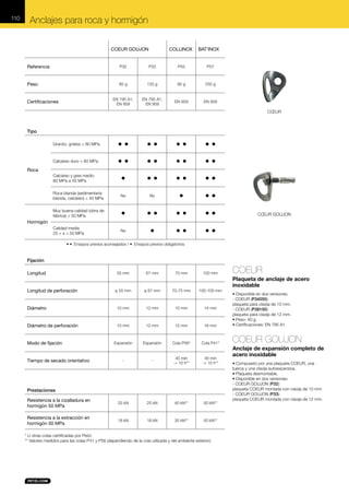 110

Anclajes para roca y hormigón
COEUR GOUJON

COLLINOX

BAT’INOX

Referencia

P32

P33

P55

P57

Peso

85 g

120 g

95 g

250 g

EN 795 A1,
EN 959

EN 795 A1,
EN 959

EN 959

EN 959

Certificaciones

CŒUR

Tipo
Granito, gneiss > 80 MPa

••

••

••

••

Calcáreo duro > 80 MPa

••

••

••

••

Calcáreo y gres medio
80 MPa a 45 MPa

•

••

••

••

Roca blanda (sedimentaria
blanda, calcáreo) < 45 MPa

No

No

•

••

Muy buena calidad (obra de
fábrica) > 50 MPa

•

••

••

••

Calidad media
25 < x < 50 MPa

No

•

••

••

Roca

CŒUR GOUJON

Hormigón

• •: Ensayos previos aconsejados / •: Ensayos previos obligatorios

Fijación
Longitud

55 mm

67 mm

70 mm

100 mm

≥ 55 mm

≥ 67 mm

70-75 mm

100-105 mm

Diámetro

10 mm

12 mm

10 mm

14 mm

Diámetro de perforación

10 mm

12 mm

12 mm

16 mm

Expansión

Expansión

Cola P56*

Cola P41*

-

-

40 min
-> 10 h**

40 min
-> 10 h**

Resistencia a la cizalladura en
hormigón 50 MPa

25 kN

25 kN

40 kN**

50 kN**

Resistencia a la extracción en
hormigón 50 MPa

18 kN

18 kN

35 kN**

50 kN**

Longitud de perforación

Modo de fijación

Tiempo de secado orientativo

Prestaciones

* U otras colas certificadas por Petzl.
** Valores medidos para las colas P41 y P56 (dependiendo de la cola utilizada y del ambiente exterior).

COEUR
Plaqueta de anclaje de acero
inoxidable
• Disponible en dos versiones:
- COEUR (P34050):
plaqueta para clavija de 10 mm.
- COEUR (P38150):
plaqueta para clavija de 12 mm.
• Peso: 40 g.
• Certificaciones: EN 795 A1.

COEUR GOUJON
Anclaje de expansión completo de
acero inoxidable
• Compuesto por una plaqueta COEUR, una
tuerca y una clavija autoexpansiva.
• Plaqueta desmontable.
• Disponible en dos versiones:
- COEUR GOUJON (P32):
plaqueta COEUR montada con clavija de 10 mm.
- COEUR GOUJON (P33):
plaqueta COEUR montada con clavija de 12 mm.

 