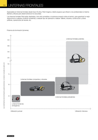 134

LINTERNAS FRONTALES
Especialista en linternas frontales desde hace 40 años, Petzl imagina y diseña equipos que ofrecen a los profesionales la máxima
libertad y eficacia para desenvolverse en la oscuridad.
Las linternas frontales Petzl están diseñadas y han sido sometidas a numerosos ensayos sobre el terreno, para garantizar la mejor
ergonomía en cualquier condición ambiental y cualquier tipo de operación a realizar: talleres, industria, construcción y obras
públicas, operaciones de rescate, etc.

Potencia de iluminación (lúmenes)

Linternas frontales potentes

500

400

300

Los rendimientos de la iluminación puede evolucionar, no dude en consultar en petzl.com.

200

100

75

Linternas frontales compactas y robustas
50

25

Linternas frontales polivalentes

Linterna frontal de
emergencia
Utilización puntual

Utilización intensiva

 