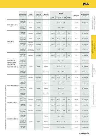 Fuente
luminosa

Forma del
haz luminoso

Alcance

Modo de
iluminación

Autonomía
t=0

t = 0 h 30 t = 10 h

Flujo luminoso
máximo

t = 30 h

led 1 W

Focalizado

-

50 m --> 3 h 30

10 h 30

30 lúmenes

CONSTANT
LIGHTING

5 leds

Amplio

-

22 m --> 13 h

13 h

-

STANDARD
LIGHTING

Halógeno

Focalizado

-

100 m

70 m

0m

0m

4h

40 lúmenes

STANDARD
LIGHTING

5 leds

Amplio

-

28 m

24 m

20 m

10 m

65 h

40 lúmenes

Focalizado

-

100 m

75 m

0m

0m

5 h 30

40 lúmenes

12 h

40 lúmenes

4h

36 lúmenes

DUO ATEX LED 5

Halógeno
(con ACCU
DUO)

CONSTANT
LIGHTING

VERTEX BEST
DUO LED 14
FIXO DUO LED 14

Amplio

-

STANDARD
LIGHTING

DUO LED 14

5 leds (con
ACCU DUO)

Halógeno

Focalizado

-

CONSTANT
LIGHTING

CONSTANT
LIGHTING

70 m

0m

0m

Amplio

Halógeno

Focalizado

26 m --> 10 h

10 h

13 lúmenes

Máximo

34 m --> 3 h 30

3 h 30

67 lúmenes

Económico

14 leds

CONSTANT
LIGHTING

Los rendimientos de la iluminación puede evolucionar, no dude en consultar en petzl.com.

100 m

Óptimo

CONSTANT
LIGHTING

STANDARD
LIGHTING

24 m --> 12 h

15 m --> 63 h

63 h

43 lúmenes

5 h 30

36 lúmenes

-

100 m

75 m

0m

0m

Óptimo

26 m --> 17 h

17 h

13 lúmenes

Máximo

34 m --> 5 h

5h

67 lúmenes

Económico

15 m --> 70 h

70 h

43 lúmenes

DUO LED 14 ACCU
CONSTANT
LIGHTING

14 leds

Amplio

CONSTANT
LIGHTING

STANDARD
LIGHTING

Halógeno

Focalizado

-

100 m

80 m

35 m

0m

11 h 30

30 lúmenes

STANDARD
LIGHTING

5 leds

Amplio

-

28 m

24 m

22 m

19 m

350 h

40 lúmenes

STANDARD
LIGHTING

Halógeno

Focalizado

-

100 m

80 m

35 m

0m

11 h 30

32 lúmenes

DUOBELT LED 5

CONSTANT
LIGHTING

Óptimo

26 m --> 35 h

35 h

13 lúmenes

Máximo

34 m --> 9 h 30

9 h 30

67 lúmenes

Económico

15 m --> 210 h

210 h

43 lúmenes

DUOBELT LED 14
CONSTANT
LIGHTING

CONSTANT
LIGHTING

14 leds

Amplio

LINTERNAS FRONTALES
POTENTES

STANDARD
LIGHTING

ILUMINACIÓN

LINTERNA FRONTAL DE EMERGENCIA

DUO LED 5

LINTERNAS FRONTALES
POLIVALENTES

CONSTANT
LIGHTING

LINTERNAS FRONTALES
COMPACTAS Y ROBUSTAS

Tecnología de
la iluminación

 