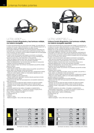 150

Linternas frontales potentes

PIXA 3R

ULTRA VARIO

®

ULTRA VARIO BELT E54 B
®

E54 H

Linterna frontal ultrapotente y haz luminoso múltiple,
con batería recargable
25 lm
15 m
12 h
• Linterna que permite tener las manos libres para trabajar: se puede llevar en
la cabeza con la cinta o fijarla directamente a un casco VERTEX (versión 2011 y
posteriores) o ALVEO, mediante las pletinas amovibles incluidas.
35 m
6h
•CONSTANT CONSTANT LIGHTING, que 35 lm garantizar rendimientos de
Tecnología
permite
LIGHTING
iluminación que no disminuyen durante toda la autonomía anunciada. Paso a
modo iluminación de reserva cuando la batería recargable está casi descargada
55 lm
75 m
3h
(1 hora a 43 lúmenes como mínimo).
• Cuatro modos de iluminación para adaptar la iluminación a la situación:
- Modo de poca intensidad: haz luminoso amplio con poca intensidad para
favorecer la autonomía y evitar deslumbrar a otras personas.
- Modo de trabajos al alcance de la mano: haz luminoso amplio con la
intensidad adaptada para una visión de proximidad confortable.
- Modo de desplazamiento: haz luminoso mixto que ofrece un componente
focalizado que permite desplazarse con eficacia.
- Modo de visión de lejos: haz luminoso muy focalizado que permite sondear
(alcance máximo).
• Utilización fácil e intuitiva:
- Botón-selector rotativo fácil de utilizar, incluso con guantes, que permite un
acceso rápido a los diferentes modos de iluminación.
- Sistema de conexión rápida que permite retirar fácil y rápidamente la batería.
- Pletina de confort delante y detrás con cinta elástica regulable para una
excelente sujeción en la cabeza.
• Batería recargable de altas prestaciones:
- Relación óptima entre capacidad y volumen reducido para llevar la frontal
cómodamente sobre la cabeza.
- Batería de ión litio 2600 mAh que proporciona una excelente resistencia a
bajas temperaturas.	
30 lm
15 m
12
- Indicador de nivel de carga para saber el estado de carga de la batería. h
- Parpadeo de la iluminación para señalar el paso al modo de reserva.
- Cargador incluido, recarga rápida en 3 horas para utilizaciones frecuentes.
40 lm
30 m
6h
• Robusta:
CONSTANT
- Excelente resistencia a las caídas, a los golpes y al aplastamiento.
LIGHTING
Estanqueidad al agua (hasta -1 m durante 30 minutos) y al polvo (IP 67).
No es necesario mantenimiento después de50 lm
inmersión. 55 m
3h
• Peso: 375 g (con ACCU 2 ULTRA).
• Certificaciones: CE.
• Garantía:
- Linterna: 3 años.
- Batería recargable: 1 año (o 500 ciclos de carga).

Los rendimientos de la iluminación puede evolucionar, no dude en consultar en petzl.com.

PIXA 3

Linterna frontal ultrapotente y haz luminoso múltiple,
con batería recargable separable

25 lm
15 m
12 h
55 lm
25 m
3h
• Linterna que permite tener las manos libres para trabajar: se puede llevar en
la cabeza con la cinta o fijarla directamente a un casco VERTEX (versión 2011 y
posteriores) o ALVEO, mediante las pletinas amovibles incluidas.
25 lm
12 h
55 lm
45 m
• Batería de25 m alta capacidad desplazable al cinturón (estuche 3 h
muy
y fijación
incluidos) para aligerar al máximo el peso sobre la cabeza.
• Tecnología CONSTANT LIGHTING, que permite garantizar rendimientos de
25 lm
40 no
12 h
55 lm
75 m
3h
iluminación quem disminuyen durante toda la autonomía anunciada. Paso a
modo iluminación de reserva cuando la batería recargable está casi descargada
(2 horas a 43 lúmenes como mínimo).
• Cuatro modos de iluminación para adaptar la iluminación a la situación:
- Modo de poca intensidad: haz luminoso amplio con poca intensidad para
favorecer la autonomía y evitar deslumbrar a otras personas.
- Modo de trabajos al alcance de la mano: haz luminoso amplio con la
intensidad adaptada para una visión de proximidad confortable.
- Modo de desplazamiento: haz luminoso mixto que ofrece un componente
focalizado que permite desplazarse con eficacia.
- Modo de visión de lejos: haz luminoso muy focalizado que permite sondear
(alcance máximo).
• Utilización fácil e intuitiva:
- Botón-selector rotativo fácil de utilizar, incluso con guantes, que permite un
acceso rápido a los diferentes modos de iluminación.
- Sistema de conexión rápida que permite retirar fácil y rápidamente la batería.
- Pletina de confort delante y detrás con cinta elástica regulable para una
excelente sujeción en la cabeza.
• Batería recargable desplazable de muy alta capacidad:
- Batería de ión litio 5200 mAh que proporciona una excelente resistencia a
bajas temperaturas.
30 lm
20 m
12
- Indicador de nivel de carga para saber el estado de carga de la batería. h
- Parpadeo de la iluminación para señalar el paso al modo de reserva.
- CONSTANT
Cargador incluido, carga rápida en 5 horas para utilizaciones frecuentes.
LIGHTING
40 lm
30 m
6h
• Robusta:
- Excelente resistencia a las caídas, a los golpes y al aplastamiento.
- Estanqueidad al agua (hasta -1 m durante 30 minutos) y al polvo (IP 67).
No es necesario mantenimiento después de inmersión.
• Peso: linterna 230 g + ACCU 4 ULTRA 265 g.
• Certificaciones: CE.
• Garantía:
- Linterna: 3 años.
- Batería recargable: 1 año (o 500 ciclos de carga).

PIXA 2

ULTRA VARIO

ULTRA VARIO BELT

45 lm

40 h

45 lm

20 m

70 h

200 lm
CONSTANT
LIGHTING

20 m

40 m

10 h

200 lm

40 m

20 h

520 lm

65 m

2 h 30

520 lm

65 m

5h

330 lm

210 m

4h

330 lm

210 m

8h

Iluminación de reserva: 1 hora a 43 lúmenes como mínimo

CONSTANT
LIGHTING

Iluminación de reserva: 2 horas a 43 lúmenes como mínimo

CONSTAN
LIGHTING

 