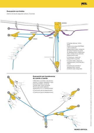 Evacuación con tirolina
Sistema de rescate asegurado (vertical y horizontal).

KOOTENAY

RESCUCENDER

RESCUE
RESCUE

• Cuerdas blancas: tirolina

doble.
Guiado de la polea KOOTENAY
y de la cuerda de
aseguramiento (gris). Instalación
de nudos Prusik en la cuerda
de desplazamiento (violeta) para
evitar combas en la cuerda de
aseguramiento (gris).
• Cuerda gris: cuerda de

aseguramiento (guiada).
• Cuerda violeta: asegura el

desplazamiento horizontal (ida y
vuelta).
• Cuerda azul: permite el

desplazamiento vertical
(mediante izado asegurado).

Evacuación por transferencia
de cuerda a cuerda:
• Alternativa a la tirolina: esta técnica

requiere un espacio despejado mayor
que el de la tirolina, ya que las
cuerdas están menos tensadas.
Técnica que puede realizarse
rápidamente con un material limitado
• Cuerda gris para el aseguramiento.
• Cuerda azul para el desplazamiento.

MUNDO VERTICAL

Información no exhaustiva. Consulte el resto de las páginas, así como las fichas de utilización y los manuales técnicos. Formación técnica indispensable.

i’D

 