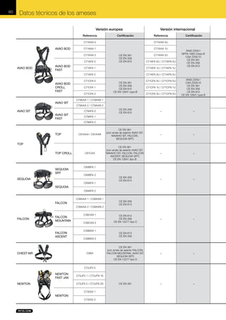 60

Datos técnicos de los arneses
Versión europea
Referencia

Certificación

Versión internacional
Referencia

C71AAA 0

AVAO BOD

C71AAA 0U

C71AAA 1

C71AAA 1U

C71AAA 2
C71AFA 0

AVAO BOD

AVAO BOD
FAST

CE EN 361
CE EN 358
CE EN 813

C71AAA 2U
C71AFA 0U / C71AFN 0U

AVAO SIT
AVAO SIT

C71AFA 1

C71AFA 1U / C71AFN 1U

C71AFA 2

AVAO BOD
CROLL
FAST

ANSI Z359.1
NFPA 1983 Class III
CSA Z259.10
CE EN 361
CE EN 358
CE EN 813

C71AFA 2U / C71AFN 2U

C71CFA 2U / C71CFN 2U

ANSI Z359.1
CSA Z259.10
CE EN 361
CE EN 358
CE EN 813
CE EN 12841 type B

CE EN 358
CE EN 813

-

-

C81AAA / C81AAN

CE EN 361
(con arnés de asiento AVAO SIT,
NAVAHO SIT, FALCON,
SEQUOIA SRT)

-

-

C81CAA

CE EN 361
(con arnés de asiento AVAO SIT,
NAVAHO SIT, FALCON, FALCON
ASCENT, SEQUOIA SRT)
CE EN 12841 tipo B

-

-

CE EN 358
CE EN 813

-

-

-

-

CE EN 361
(con arnés de asiento FALCON,
FALCON MOUNTAIN, AVAO SIT,
SEQUOIA SRT)
CE EN 12277 tipo D

-

-

CE EN 361

-

-

C71CFA 0
C71CFA 1
C71CFA 2

CE EN 361
CE EN 358
CE EN 813
CE EN 12841 type B

C71CFA 0U / C71CFN 0U
C71CFA 1U / C71CFN 1U

C79AAA 1 / C79AAN 1
C79AAA 2 / C79AAN 2
C79AFA 0

AVAO SIT
FAST

Certificación

C79AFA 1
C79AFA 2

TOP
TOP
TOP CROLL

SEQUOIA
SRT

C69BFA 1
C69BFA 2

SEQUOIA
C69AFA 1

SEQUOIA
C69AFA 2
C38AAA 1 / C38AAN 1

FALCON
C38AAA 2 / C38AAN 2

FALCON

FALCON
MOUNTAIN

FALCON
ASCENT

CHEST’AIR

C38CAA 1
C38CAA 2
C38BAA 1
C38BAA 2

C98A

CE EN 358
CE EN 813

CE EN 813
CE EN 358
CE EN 12277 tipo C

CE EN 813
CE EN 358

C73JF0 0

NEWTON
FAST JAK
NEWTON

C73JF0 1 / C73JFN 1S
C73JF0 2 / C73JFN 2S
C73000 1

NEWTON
C73000 2

 