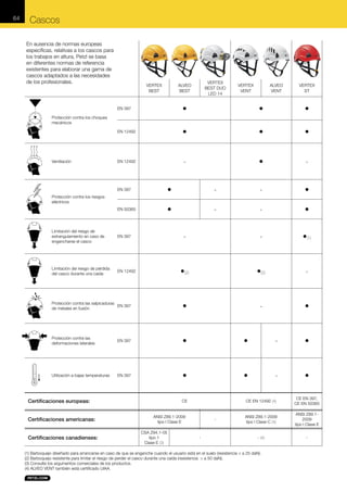 64

Cascos
En ausencia de normas europeas
específicas, relativas a los cascos para
los trabajos en altura, Petzl se basa
en diferentes normas de referencia
existentes para elaborar una gama de
cascos adaptados a las necesidades
de los profesionales.

VERTEX
BEST

VERTEX
BEST DUO
LED 14

ALVEO
BEST

VERTEX
VENT

ALVEO
VENT

VERTEX
ST

EN 397

•

•

•

EN 12492

•

•

•

EN 12492

-

•

-

Protección contra los choques
mecánicos

Ventilación

EN 397

•

-

-

•

EN 50365

•

-

-

•

-

-

•(1)

•(2)

•(2)

-

Protección contra las salpicaduras
EN 397
de metales en fusión

•

-

•

Protección contra las
deformaciones laterales

EN 397

•

•

-

•

Utilización a bajas temperaturas

EN 397

•

•

-

•

Protección contra los riesgos
eléctricos

Limitación del riesgo de
estrangulamiento en caso de
engancharse el casco

EN 397

Limitación del riesgo de pérdida
del casco durante una caída

EN 12492

Certificaciones europeas:
Certificaciones americanas:
Certificaciones canadienses:

CE EN 12492 (4)

CE

ANSI Z89.1-2009
tipo I Clase E
CSA Z94.1-05
tipo 1
Clase E (3)

-

-

CE EN 397,
CE EN 50365

ANSI Z89.1-2009
tipo I Clase C (4)

ANSI Z89.12009
tipo I Clase E

- (4)

-

(1) Barboquejo diseñado para arrancarse en caso de que se enganche cuando el usuario está en el suelo (resistencia < a 25 daN).
(2) Barboquejo resistente para limitar el riesgo de perder el casco durante una caída (resistencia > a 50 daN).
(3) Consulte los argumentos comerciales de los productos.
(4) ALVEO VENT también está certificado UIAA.

 
