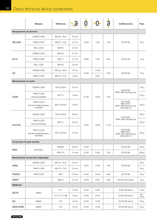 88

Datos técnicos de los conectores

Bloqueo

Referencia

Certificaciones

Peso

Mosquetones de aluminio
SCREW-LOCK
TRIACT-LOCK

M36 TL / TLN

24 mm

M36 BL

24 mm

SCREW-LOCK

M34 SL

21 mm

TRIACT-LOCK

M34 TL

21 mm

BALL-LOCK

M34 BL

22 mm

SCREW-LOCK

Am’D

25 mm

BALL-LOCK

WILLIAM

M36 SL / SLN

M33 SL / SLN

19 mm

OK

25 kN

7 kN

7 kN

CE EN 362

90 g

28 kN

7 kN

8 kN

CE EN 362

75 g

7 kN

CE EN 362

75 g

10 kN
24 kN

TRIACT-LOCK

M33 TL / TLN

19 mm

M72 SL/SLN

8 kN

20 mm

Mosquetones de acero
SCREW-LOCK
TRIACT-LOCK

M72 TL

19 mm

(normas norteamericanas y
europeas)

M72 TLA/TLN

18 mm

SCREW-LOCK

OXAN

195 g
CE EN 362,
NFPA 1983 Technical Use.

M73 SL/SLN

29 mm

(normas europeas)

27 kN

16 kN

CE EN 362,
ANSI Z359.1
NFPA 1983 Technical Use.
CSA Z259.12

TRIACT-LOCK

TRIACT-LOCK

VULCAN

(normas europeas)

235 g

265 g
CE EN 362,
NFPA 1983, General Use

M73 TL

28 mm

285 g
40 kN

16 kN

11 kN
CE EN 362,
ANSI Z359.1
NFPA 1983, General Use
CSA Z259.12

305 g

-

CE EN 362

455 g

15 kN

7 kN

CE EN 362

940 g

15 kN

7 kN

CE EN 362

TRIACT-LOCK
M73 TLA/TLN

27 mm

MGO60

60 mm

25 kN

-

MGO110

110 mm

23 kN

M37 SL / SLN

22 mm
20 kN

(normas norteamericanas y
europeas)

215 g

7 kN

Conectores de gran tamaño

MGO

Automático

Mosquetones de aluminio especiales
SCREW-LOCK

OMNI

85 g

TRIACT-LOCK
TWIST-LOCK

M42

15 mm

25 kN

10 kN

9 kN

CE EN 362

85 g

-

M53 S

21 mm

23 kN

8 kN

9 kN

CE EN 12275 tipo B

39 g

12 mm

25 kN

10 kN

-

CE EN 362 tipo Q

150 g

P11-8 / P11-8B

SPIRIT

22 mm

P11

FREINO

M37 TL / TLN

90 g

10 mm

25 kN

10 kN

-

CE EN 362 tipo Q

85 /
95 g

Maillones

DELTA

Maillón

GO

Maillón

P15

16 mm

25 kN

10 kN

-

CE EN 362 tipo Q

60 g

DEMI ROND

Maillón

P18

10 mm

25 kN

10 kN

-

CE EN 362 tipo Q

55 g

 