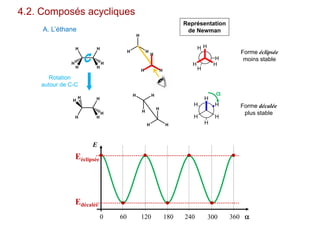 H
HH
H H
H
H H
H H
HH
4.2. Composés acycliques
A. L’éthane
Forme éclipsée
moins stable
Forme décalée
plus stable
H
H H
H
HH

H
H
H
H
HH
Rotation
autour de C-C
Représentation
de Newman
0 60 120 180 240 300 360
E

Edécalée
Eéclipsée
H
H
H
H
H
H
HH
H
H
HH
 
