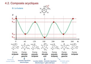 4.2. Composés acycliques
B. Le butane
H
H CH3
CH3
HH

H
H3C
H
CH 3
HH
Forme
éclipsée
H
H3C
H
H
CH 3H
Forme
pseudo-
éclipsée
H
H CH 3
H
CH 3H
Forme
décalée
gauche
CH 3
H H
CH 3
HH
Forme
décalée
anti
H
H3C
H
H
CH 3H
H
H CH 3
H
CH 3H
H
H3C
H
CH 3
HH
Forme
pseudo-
éclipsée
Forme
décalée
gauche
Forme
éclipsée
E
0 60 120 180 240 300 360
E(4)
E(2)
E(3)
E(1)
La plus stable : moindre répulsion
électronique + gêne stérique
moindre répulsion
électronique
moindre gêne
stérique
Forme la
moins stable
 