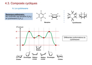 4.3. Composés cycliques
A. Le cyclohexane
Benzène Cyclohexane
Remarque préliminaire :
Ne confondez pas benzène (C6H6)
et cyclohexane (C6H12).
H
H
H
H
H
H H
H
H
H
H
HH
H
H
H
H
H
H
H
H
H
H
HH
H
HH
H H
H
H
H
H H
H
E (kJ/mol)
45
23
0
Bateau
Bateau
croisé
Bateau
croisé
EnveloppeEnveloppe
Chaise Chaise
Différentes conformations du
cyclohexane
 