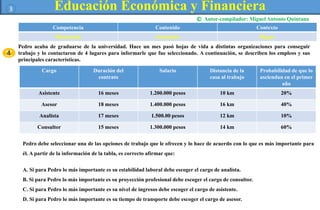 Educación Económica y Financiera 
Autor-compilador: Miguel Antonio Quintana 
3 
© 
Competencia Contenido Contexto 
Planeación Economía Hogar 
4 
Pedro acaba de graduarse de la universidad. Hace un mes pasó hojas de vida a distintas organizaciones para conseguir 
trabajo y lo contactaron de 4 lugares para informarle que fue seleccionado. A continuación, se describen los empleos y sus 
principales características. 
Cargo Duración del 
contrato 
Salario Distancia de la 
casa al trabajo 
Probabilidad de que lo 
asciendan en el primer 
año 
Asistente 16 meses 1.200.000 pesos 10 km 20% 
Asesor 18 meses 1.400.000 pesos 16 km 40% 
Analista 17 meses 1.500.00 pesos 12 km 10% 
Consultor 15 meses 1.300.000 pesos 14 km 60% 
Pedro debe seleccionar una de las opciones de trabajo que le ofrecen y lo hace de acuerdo con lo que es más importante para 
él. A partir de la información de la tabla, es correcto afirmar que: 
A. Si para Pedro lo más importante es su estabilidad laboral debe escoger el cargo de analista. 
B. Si para Pedro lo más importante es su proyección profesional debe escoger el cargo de consultor. 
C. Si para Pedro lo más importante es su nivel de ingresos debe escoger el cargo de asistente. 
D. Si para Pedro lo más importante es su tiempo de transporte debe escoger el cargo de asesor. 
 