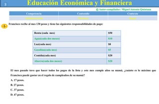 Educación Económica y Financiera 
Autor-compilador: Miguel Antonio Quintana 
3 
Competencia Contenido Contexto 
Administración Finanzas Hogar 
5 
Francisco recibe al mes 130 pesos y tiene las siguientes responsabilidades de pago: 
Renta (cada mes) $50 
Agua(cada dos meses) $10 
Luz(cada mes) $8 
Gasolina(cada mes) $5 
Comida(cada mes) $20 
Ahorro(cada dos meses) $20 
El mes pasado tuvo que hacer todos los pagos de la lista y este mes cumple años su mamá, ¿cuánto es lo máximo que 
Francisco puede gastar en el regalo de cumpleaños de su mamá? 
A. 17 pesos. 
B. 27 pesos. 
C. 37 pesos. 
D. 47 pesos. 
© 
 