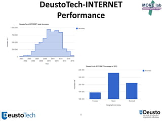 8
DeustoTech-INTERNET
Performance
 