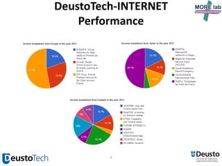 9
DeustoTech-INTERNET
Performance
 