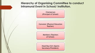 Hierarchy of Organising Committee to conduct
Intramural Event in School/ institution.
Chairperson
(Principal of School)
Convener (Physical Education
Teacher)
Members (Teachers
of School)
Head Boy/Girl (Sports
Secretary/President)
 