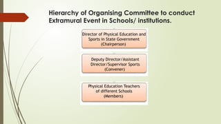 Hierarchy of Organising Committee to conduct
Extramural Event in Schools/ institutions.
Director of Physical Education and
Sports in State Government
(Chairperson)
Deputy Director/Assistant
Director/Supervisor Sports
(Convener)
Physical Education Teachers
of different Schools
(Members)
 