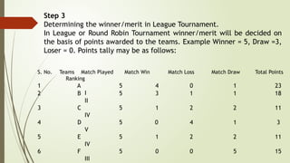 Step 3
Determining the winner/merit in League Tournament.
In League or Round Robin Tournament winner/merit will be decided on
the basis of points awarded to the teams. Example Winner = 5, Draw =3,
Loser = 0. Points tally may be as follows:
S. No. Teams Match Played Match Win Match Loss Match Draw Total Points
Ranking
1 A 5 4 0 1 23
I
2 B 5 3 1 1 18
II
3 C 5 1 2 2 11
IV
4 D 5 0 4 1 3
V
5 E 5 1 2 2 11
IV
6 F 5 0 0 5 15
III
 