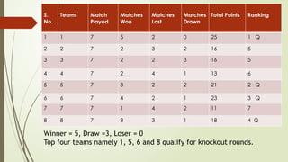 S.
No.
Teams Match
Played
Matches
Won
Matches
Lost
Matches
Drawn
Total Points Ranking
1 1 7 5 2 0 25 1 Q
2 2 7 2 3 2 16 5
3 3 7 2 2 3 16 5
4 4 7 2 4 1 13 6
5 5 7 3 2 2 21 2 Q
6 6 7 4 2 1 23 3 Q
7 7 7 1 4 2 11 7
8 8 7 3 3 1 18 4 Q
Winner = 5, Draw =3, Loser = 0
Top four teams namely 1, 5, 6 and 8 qualify for knockout rounds.
 