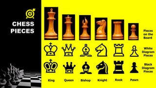 CHESS
PIECES Pieces
on the
Board
White
Diagram
Pieces
Black
Diagram
Pieces
King Queen Bishop Knight Rook Pawn
 